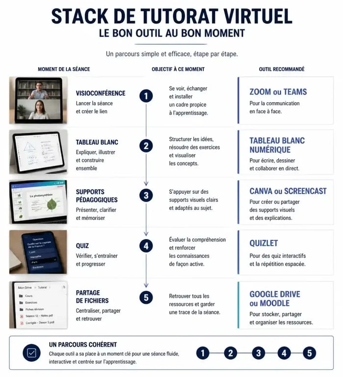 Infographie comparative des best tools for virtual tutoring par usage pendant une séance