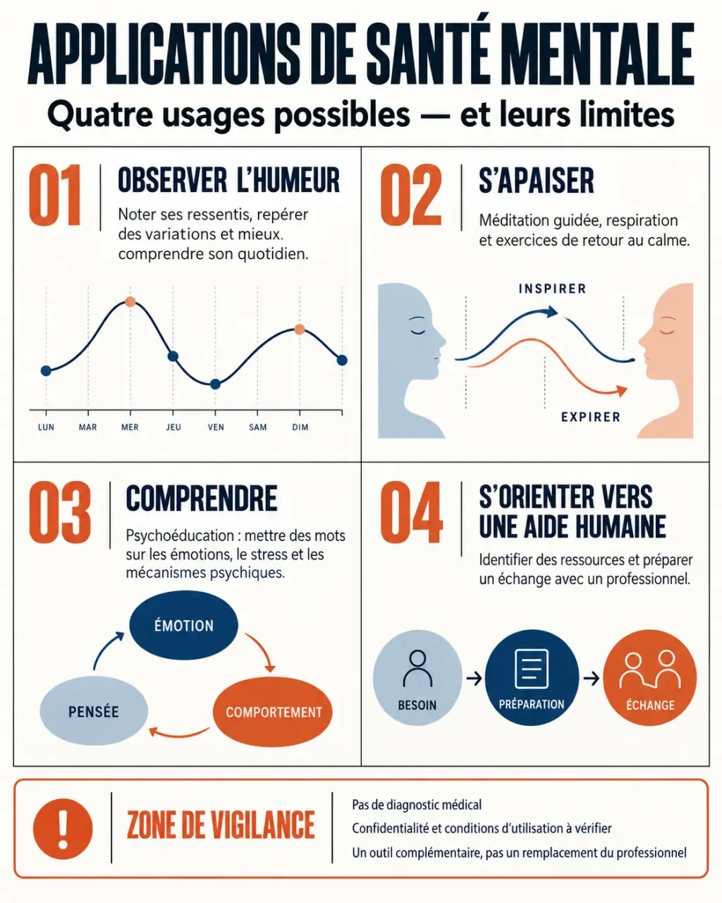 Infographie sur les usages d’une application de santé mentale et ses limites
