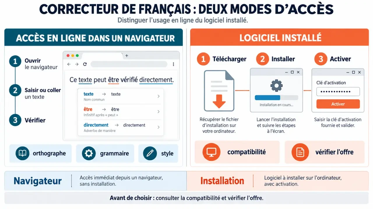Cordial en ligne : différence entre correction dans le navigateur et logiciel installé