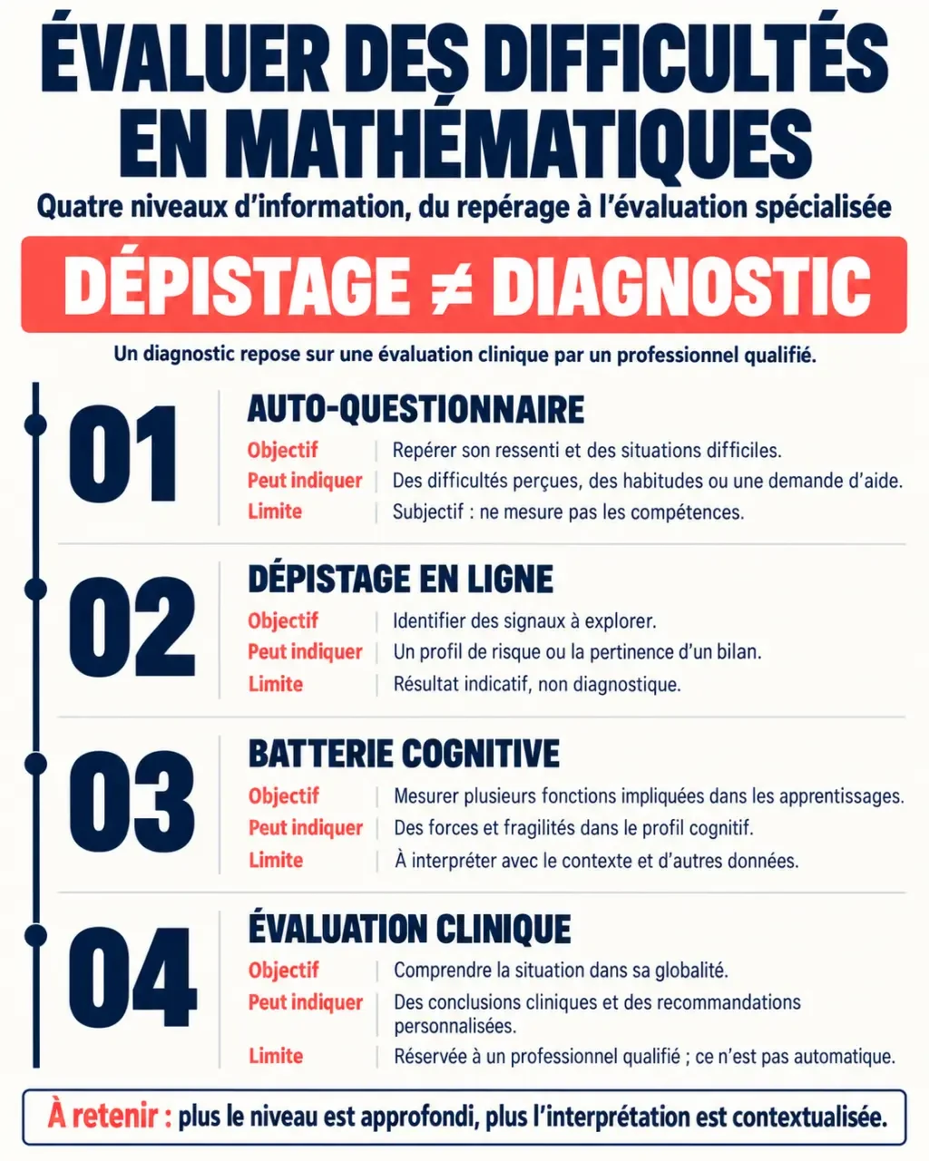 Infographie sur le test dyscalculie, le dépistage en ligne et l’évaluation clinique