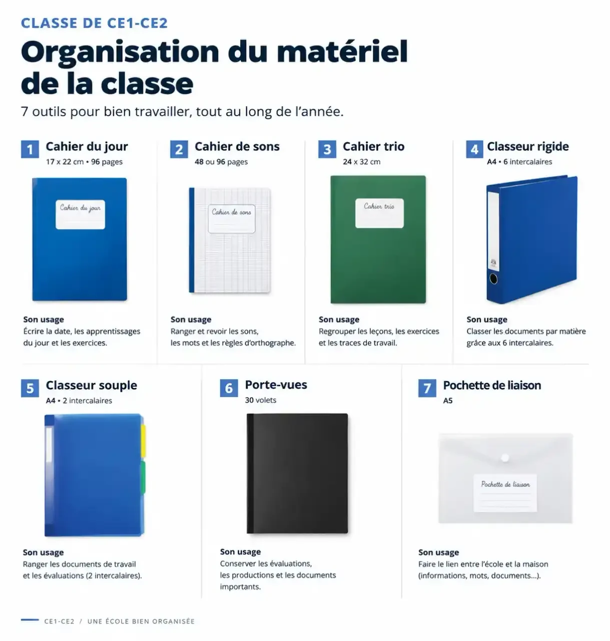 Organisation du matériel en classe de ce1 ce2 : cahiers, classeurs, porte-vues et pochettes avec leurs formats